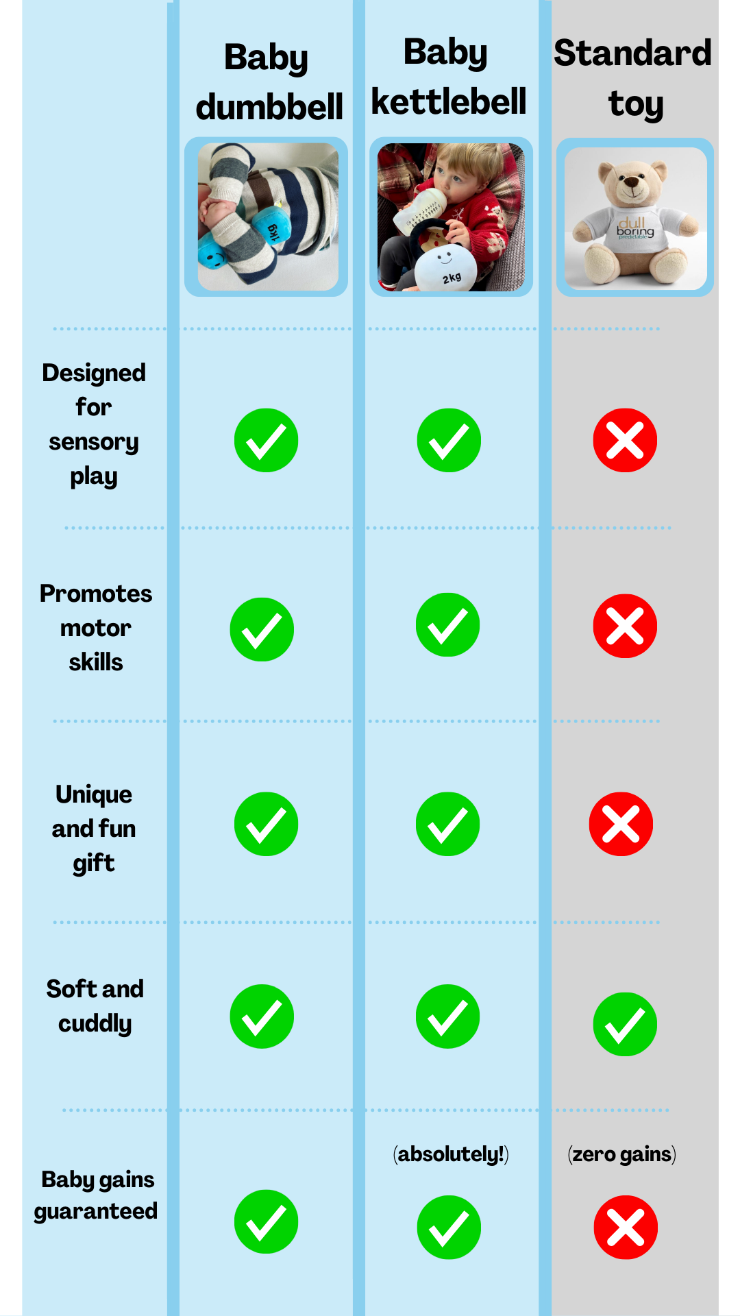 Comparison chart showing benefits of baby dumbbell and baby kettlebell toys versus a standard toy, with checkmarks for sensory play, motor skills, unique gift, soft and cuddly, and baby gains guaranteed, while standard toy has mostly red X marks.